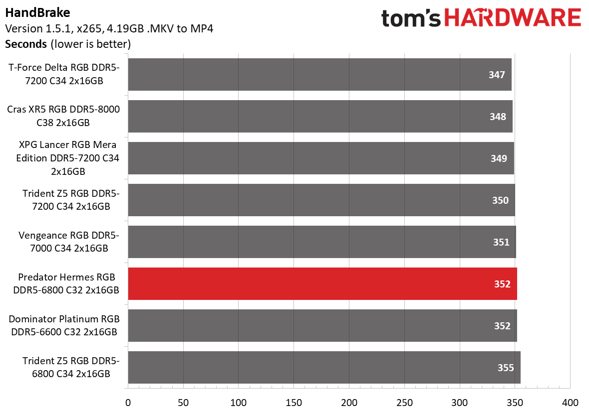 DDR5 Review