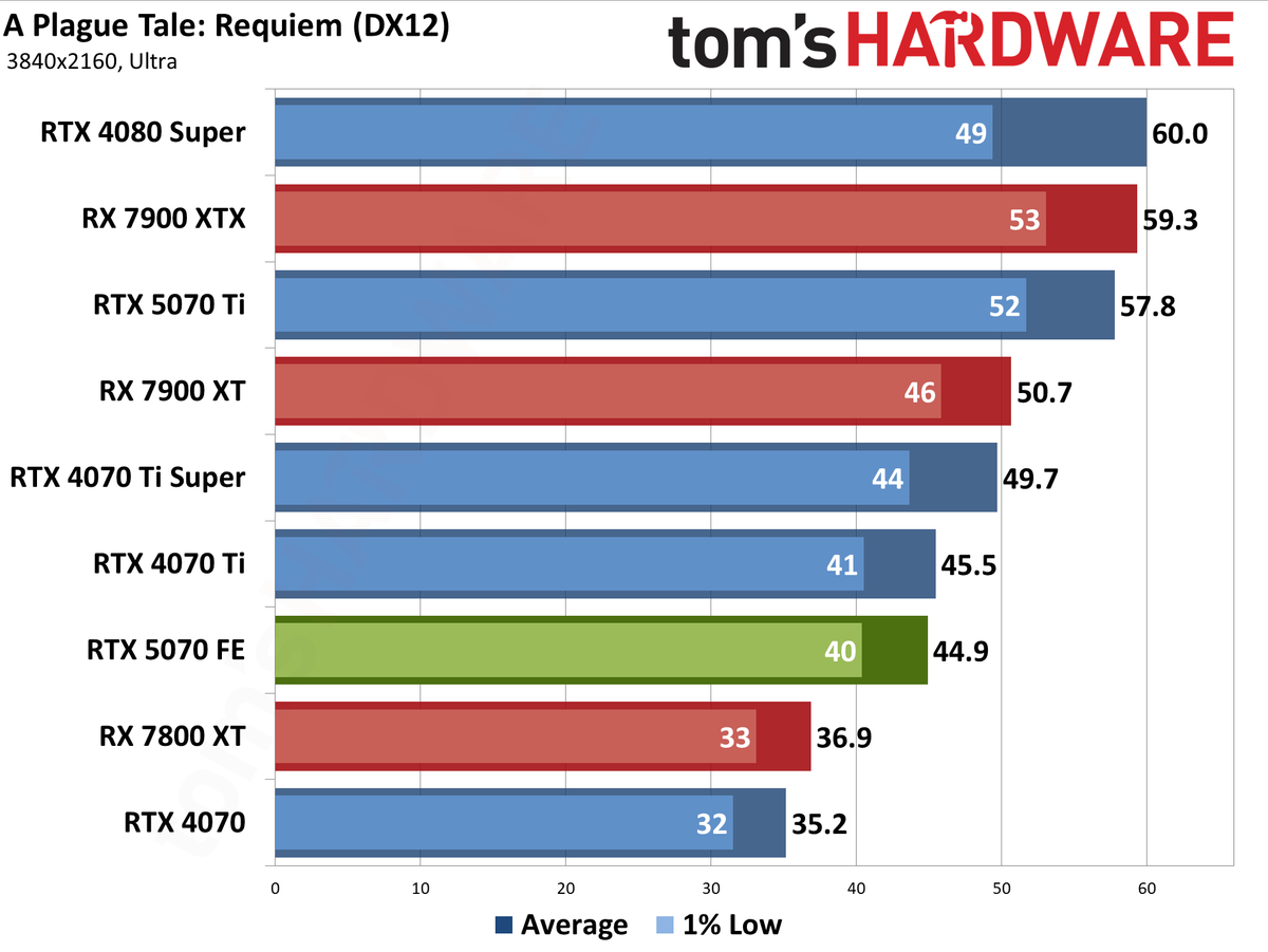 Nvidia GeForce RTX 5070 Founders Edition performance charts