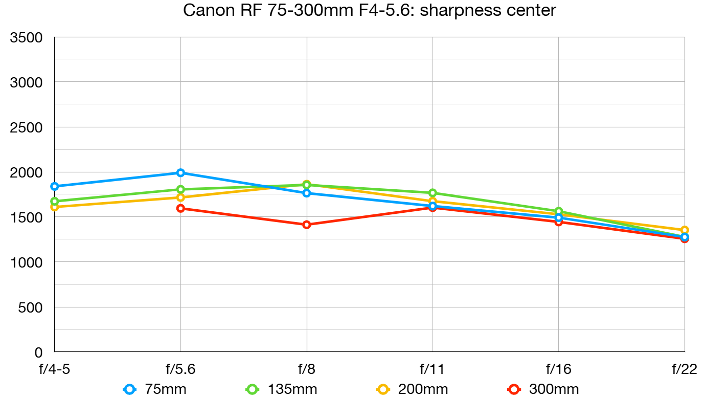 Canon RF 75-300mm f/4-5.6 lab graph