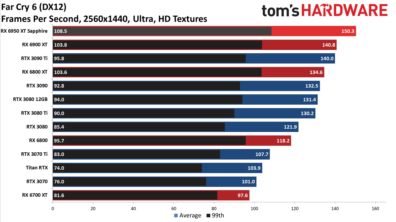 AMD Radeon RX 6950 XT - 1440p Ultra