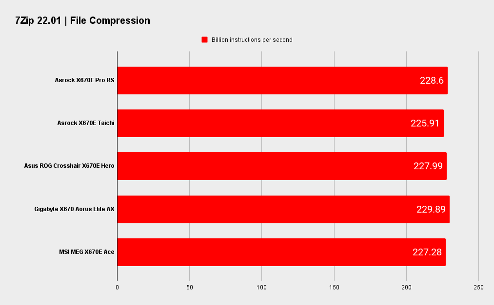 Asrock X670E Pro RS benchmarks