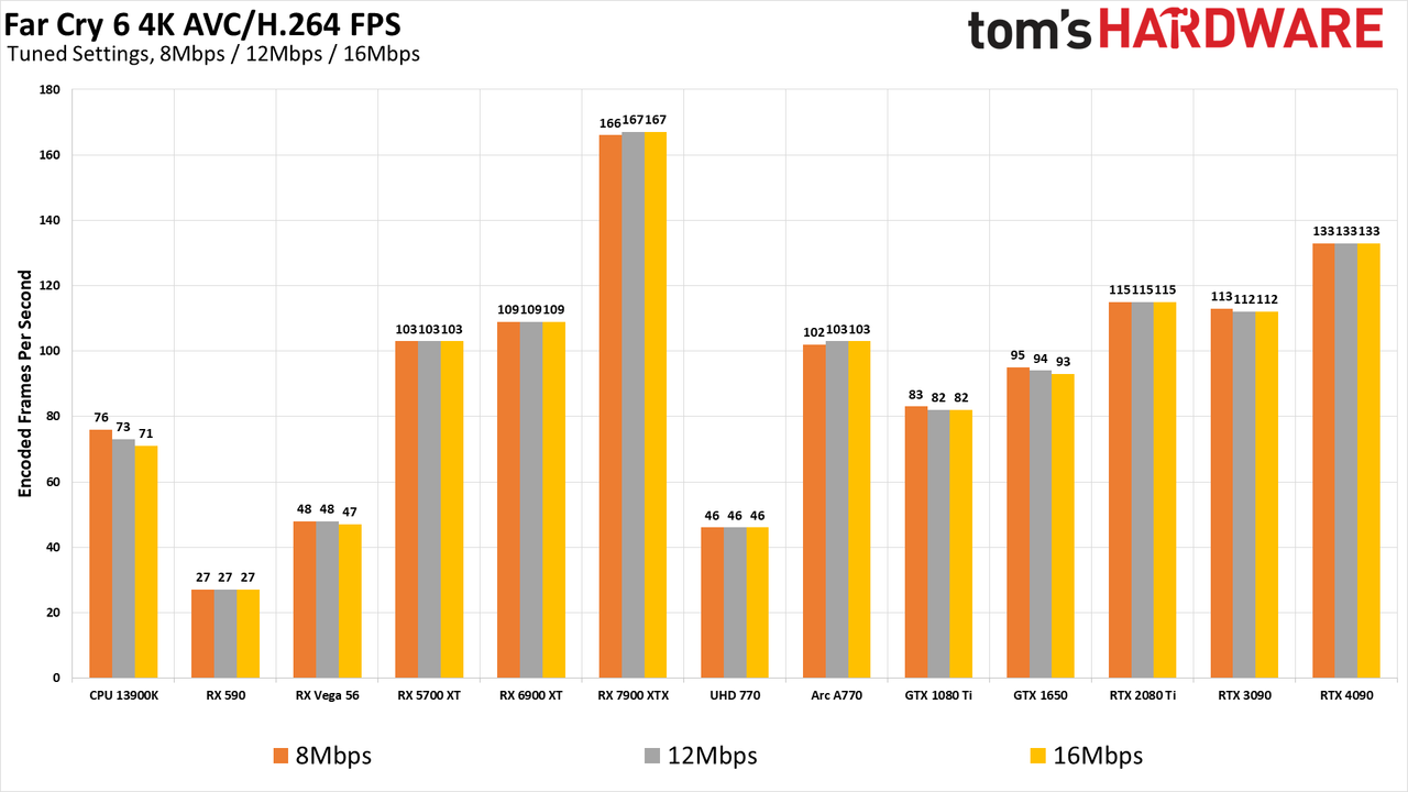 ffmpeg GPU Video Encoding performance and quality charts