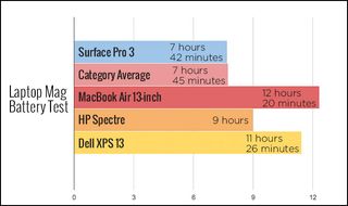surface pro battery life chart