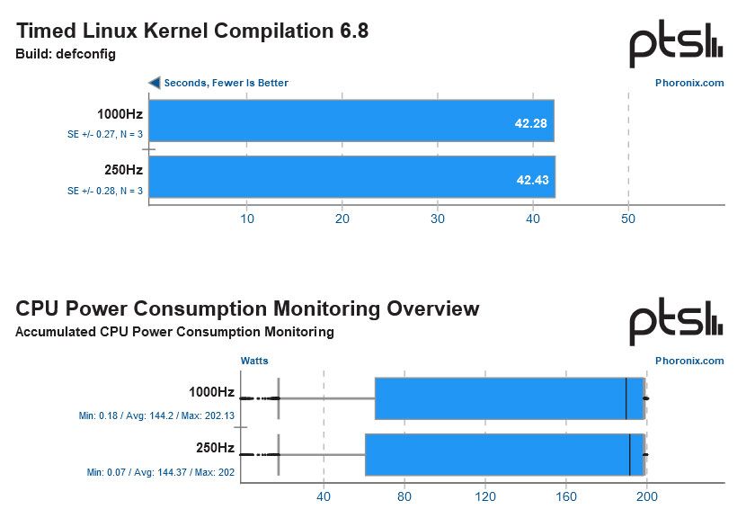 Linux kernel timer frequency raised from 250 Hz to 1,000 Hz
