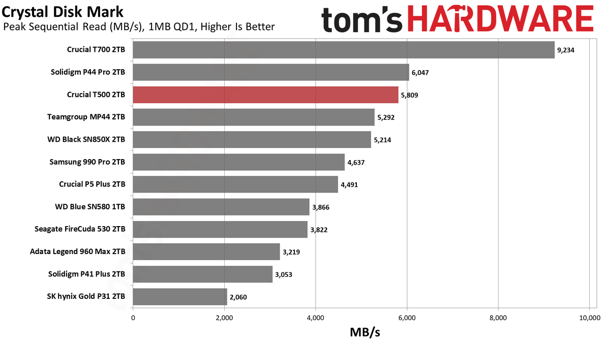 Crucial 2TB T500 SSD