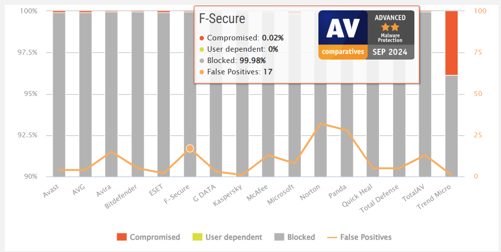 F-Secure Review