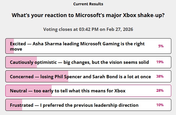 Poll results for a poll about new Xbox leadership in 2026