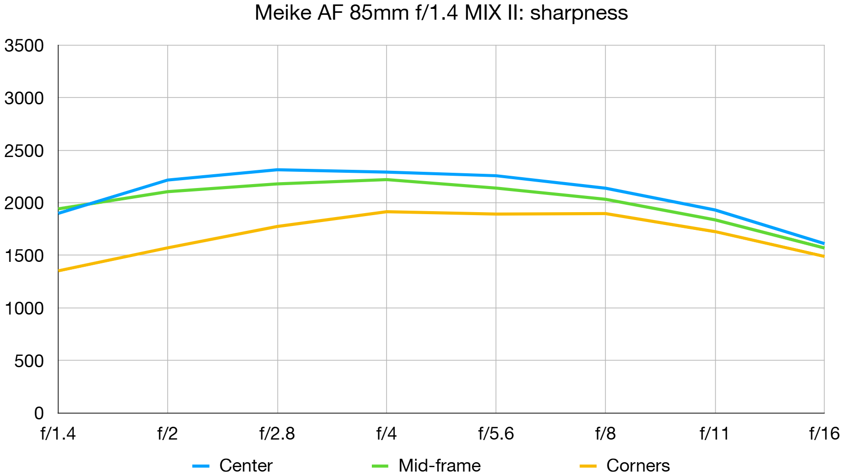 Meike 85mm f/1.4 Mix II lab graph