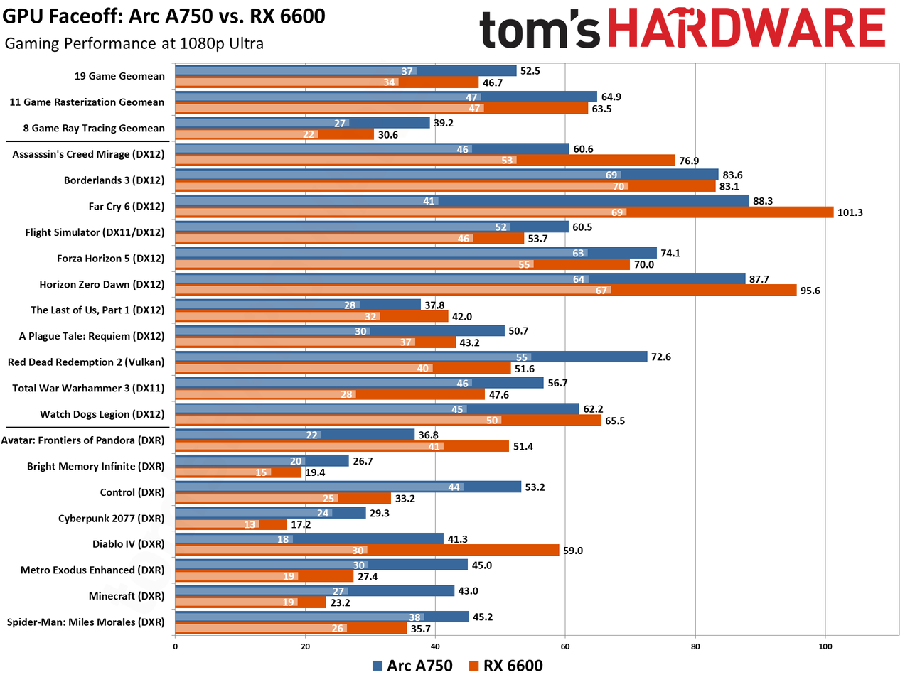 Arc A750 vs RX 6600 Benchmarks