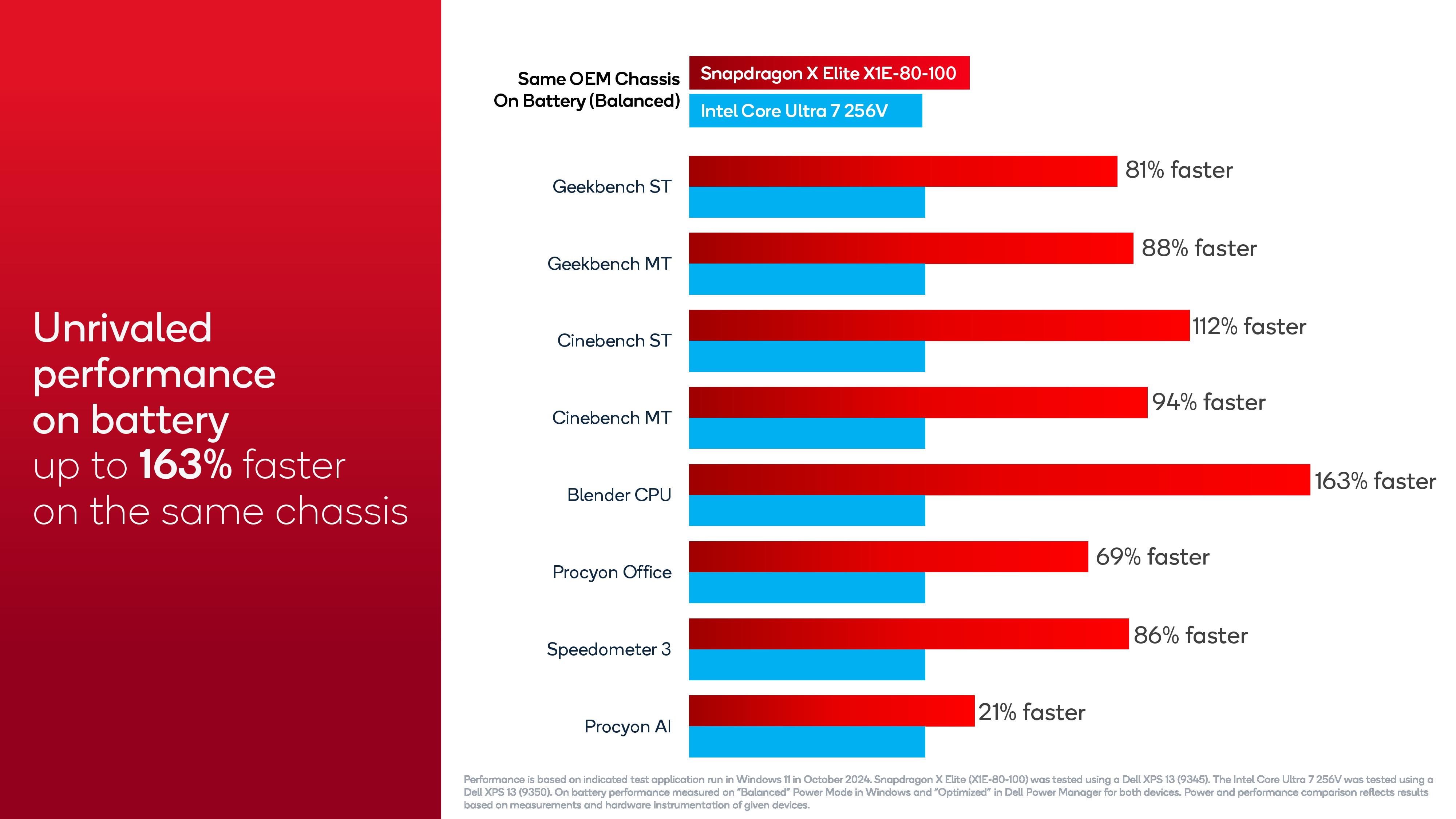 Qualcomm Snapdragon Summit benchmarks comparing Snapdragon X Elite to Intel Lunar Lake.