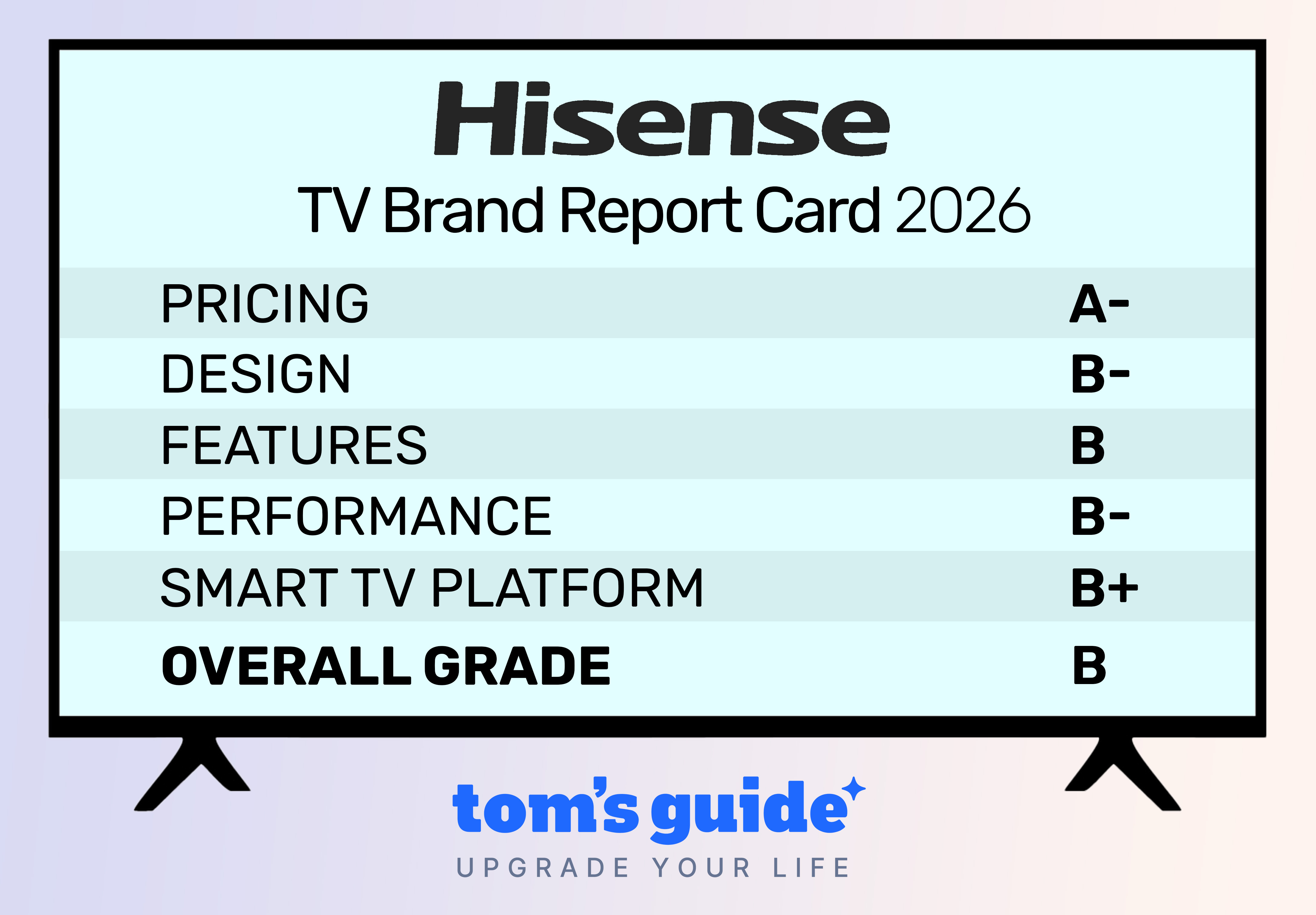 The Tom's Guide TV Brand Report Card for Hisense 2026