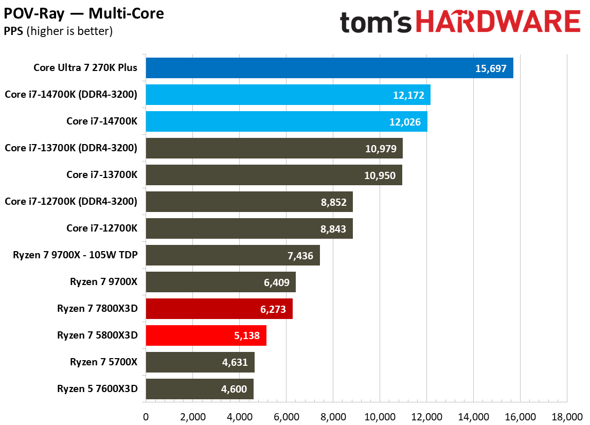 AMD Ryzen 7 5800X3D