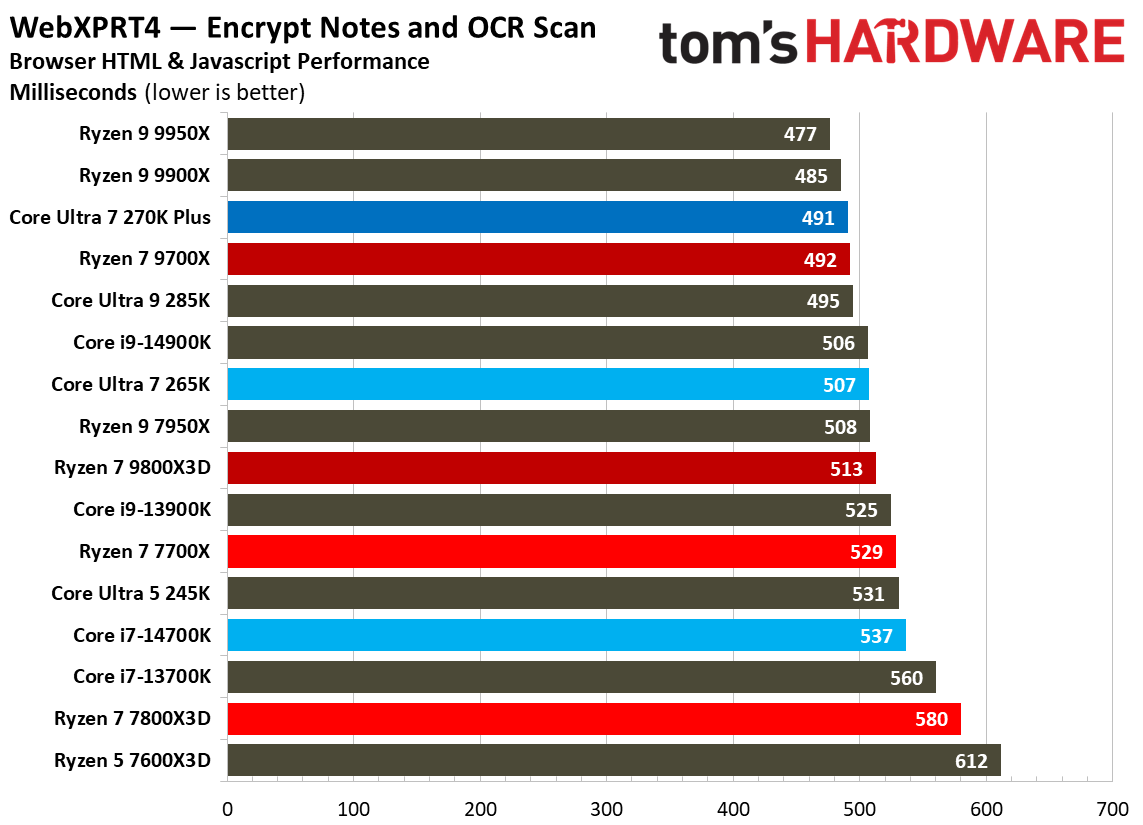 Intel Core Ultra 7 270K Plus