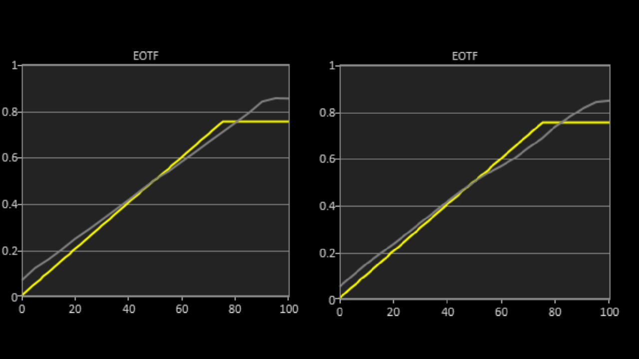 The LG G5 (left) and LG G6 (right) OLED TV's EOTF graphs, showing that the G6 is more accurate at low brightness, with similar results at peak brightness
