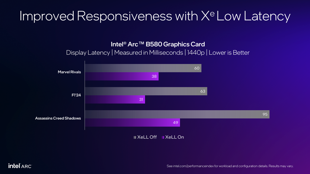 Performance improvement with Intel's XeSS 2 upscaling on B580 and Arc 140T GPUs