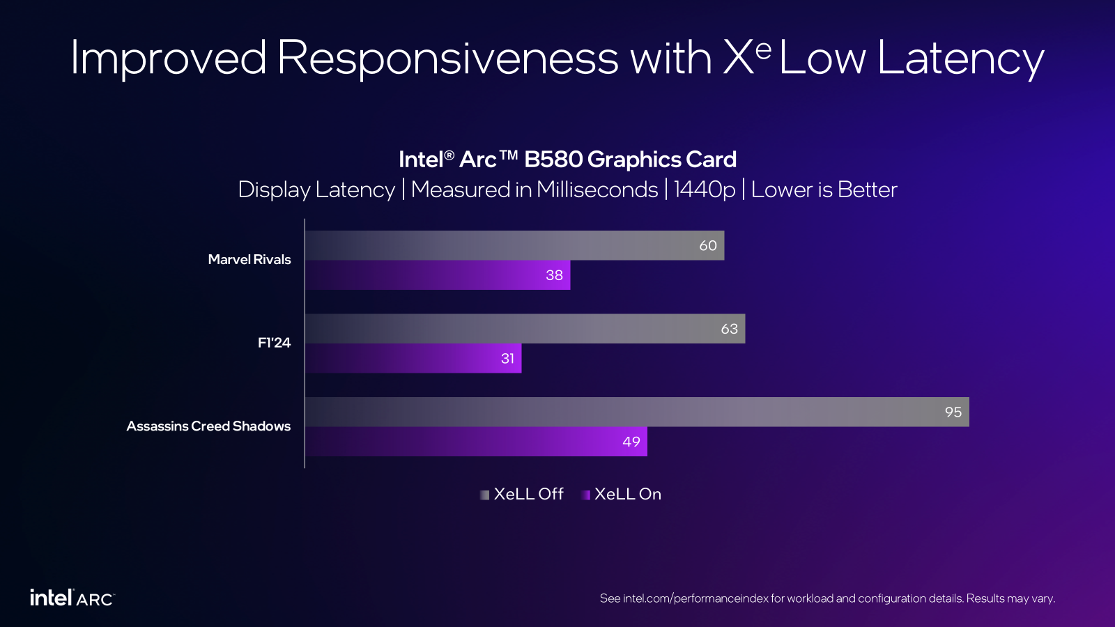 Performance improvement with Intel's XeSS 2 upscaling on B580 and Arc 140T GPUs