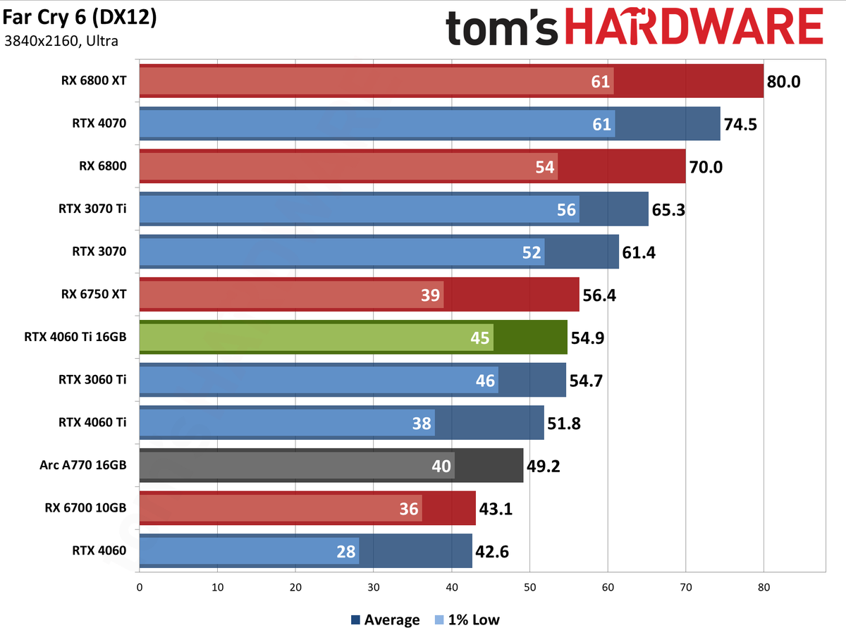 Nvidia GeForce RTX 4060 Ti 16GB performance charts
