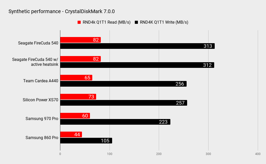 Seagate FireCuda 540 SSD benchmarks