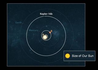 This artist's concept illustrates the Kepler-16 system (white) from an overhead view, showing its planet Kepler-16b and the eccentric orbits of the two stars it circles (labeled A and B). For reference, the orbits of our own solar system's planets Mercury and Earth are shown in blue.