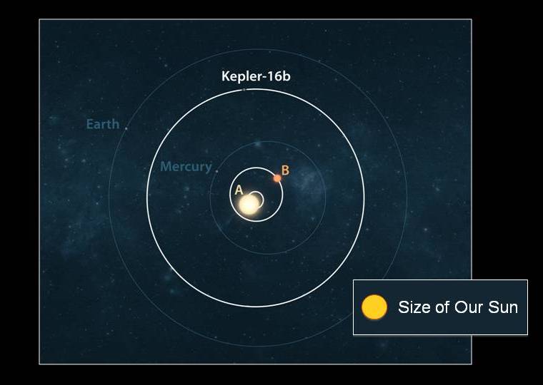 Photos: NASA Discovers Real-Life 'Tatooine' Planet With 2 Suns | Space