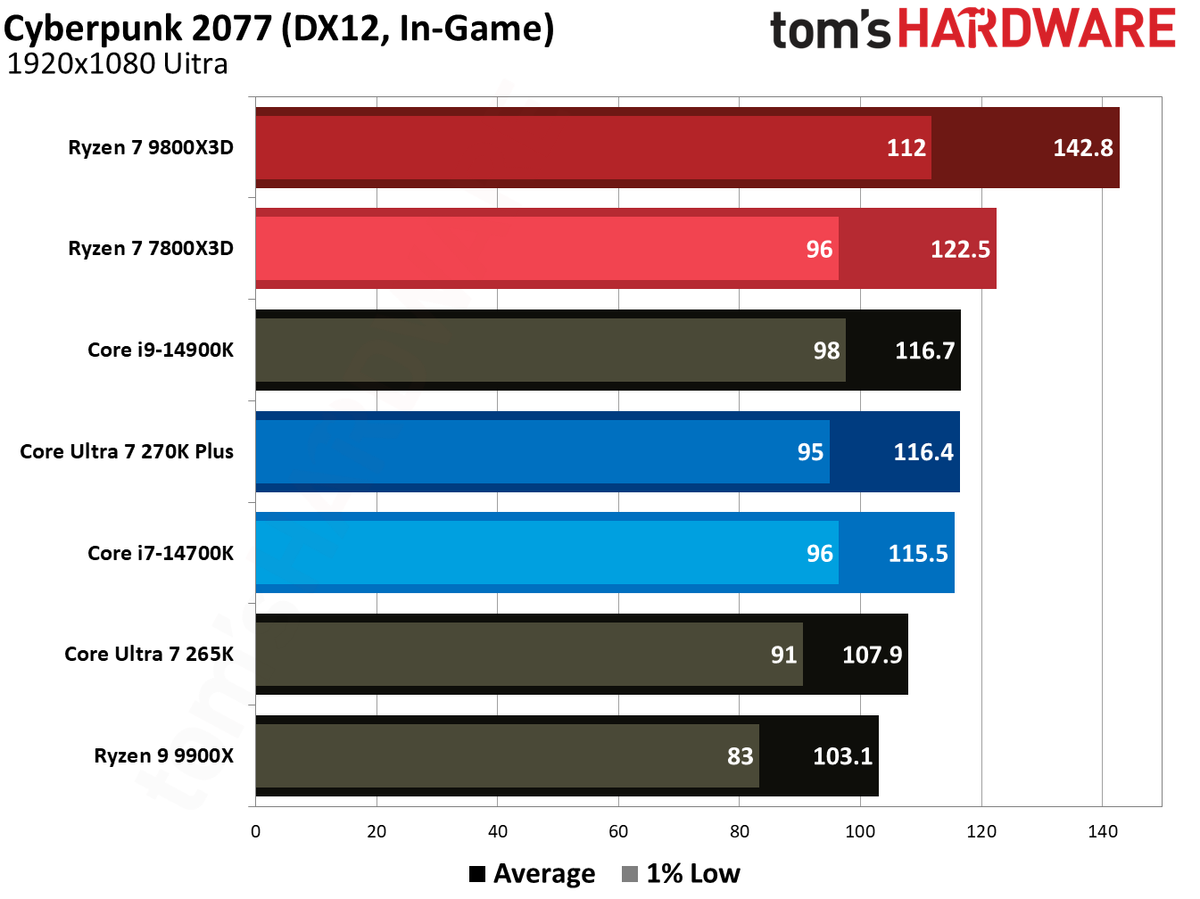 7800X3D vs 270K Plus in games.