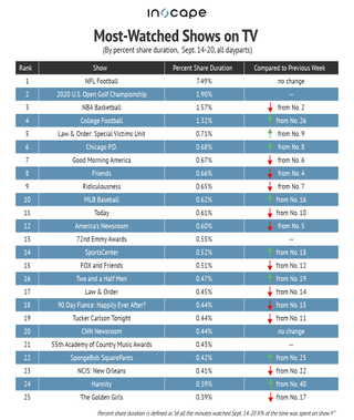 Most-watched TV shows by percent share duration Sept. 14-20