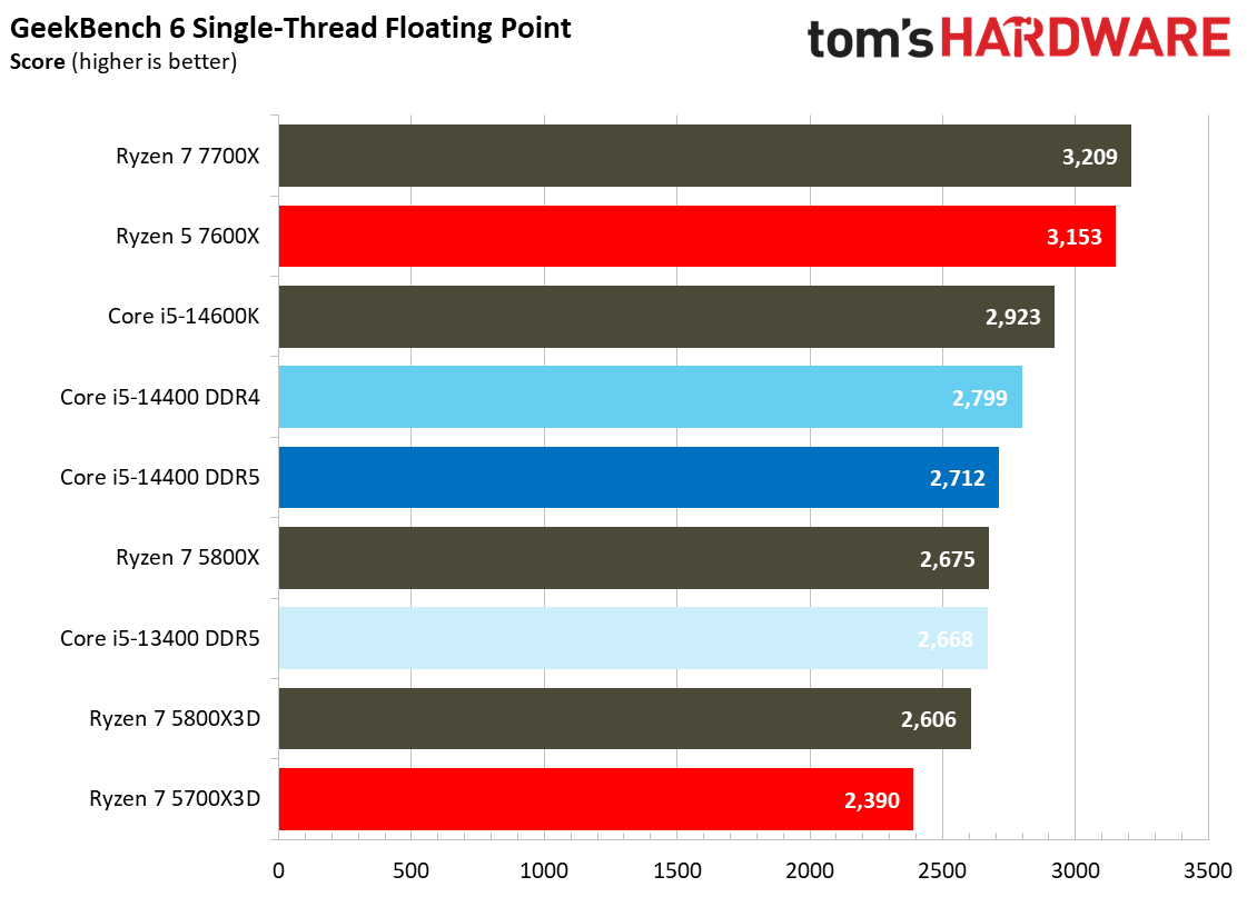 Intel Core i5-14400 Productivity Benchmarks - Intel Core i5-14400