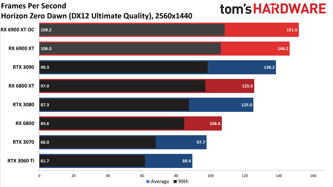 AMD Radeon RX 6900 XT