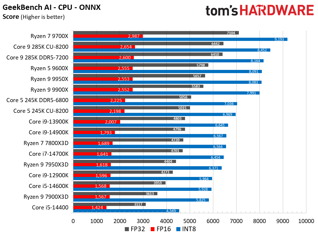 Intel Core Ultra 9 285K, Geekbench AI