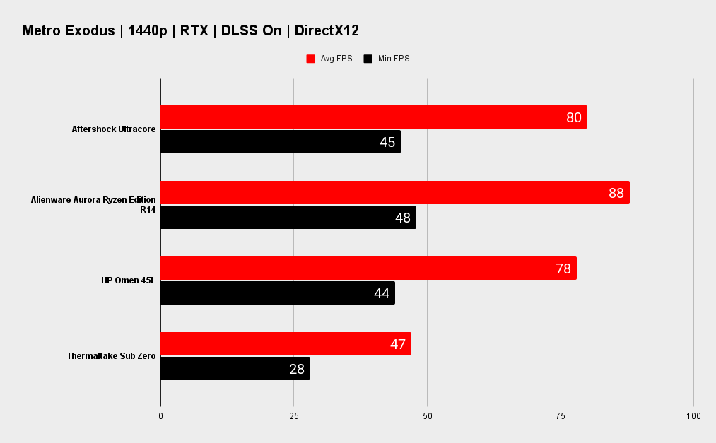 Aftershock Ultracore benchmarks