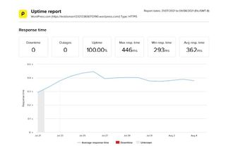 A graph showing WordPress's uptime
