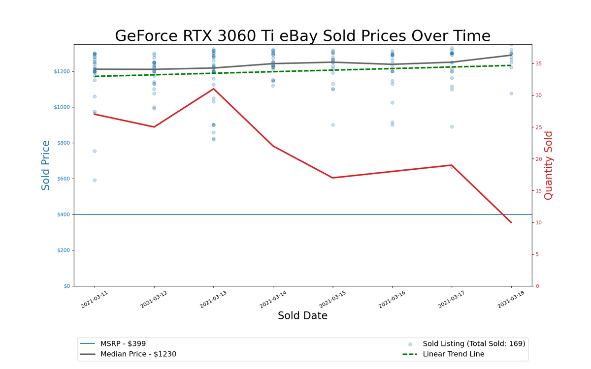 GPU Pricing Index 90-day charts of eBay data