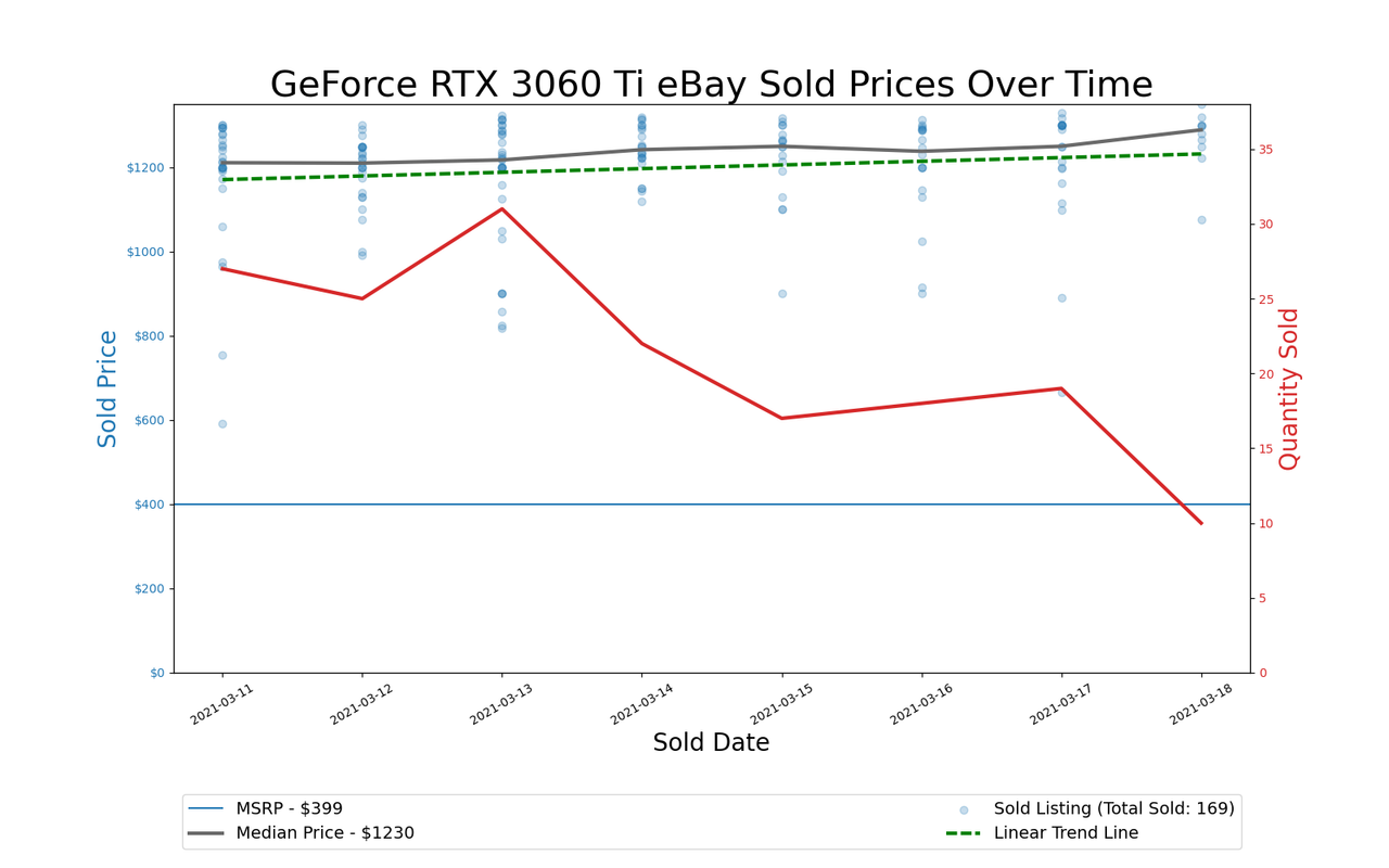 GPU Pricing Index 90-day charts of eBay data