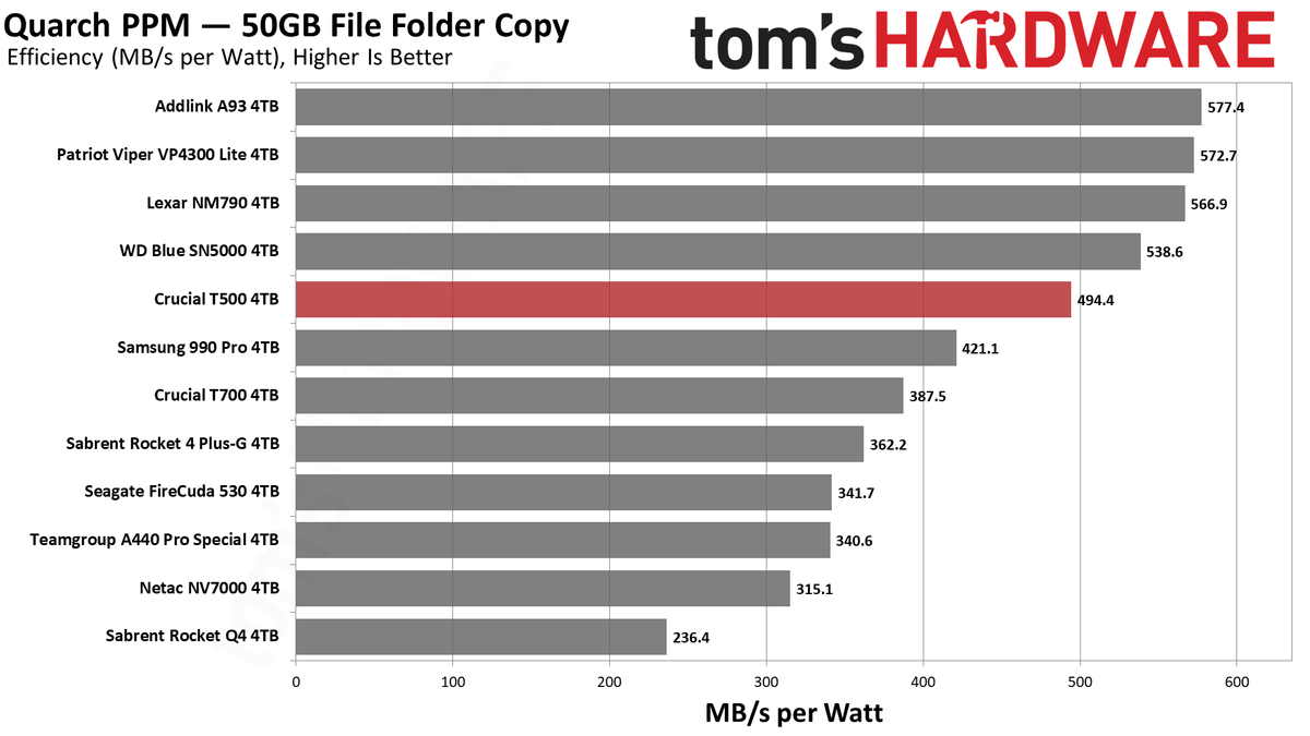Crucial T500 4TB SSD