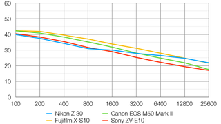 Nikon Z30 lab graph