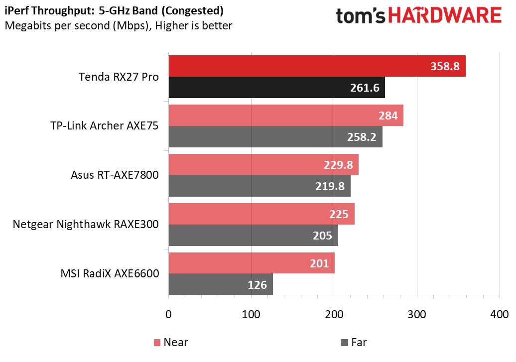 Tenda RX27 Pro WiFi 6E