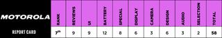 best worst smartphone brands motorola report card 7th place