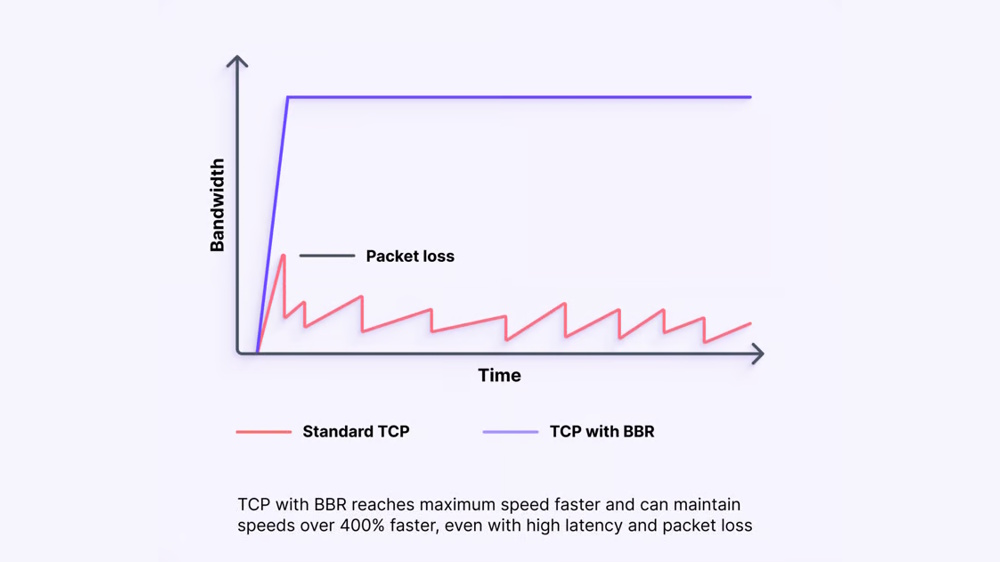 Graph illustrating the affect of its VPN Accelerator tool on bandwidth and internet speeds.