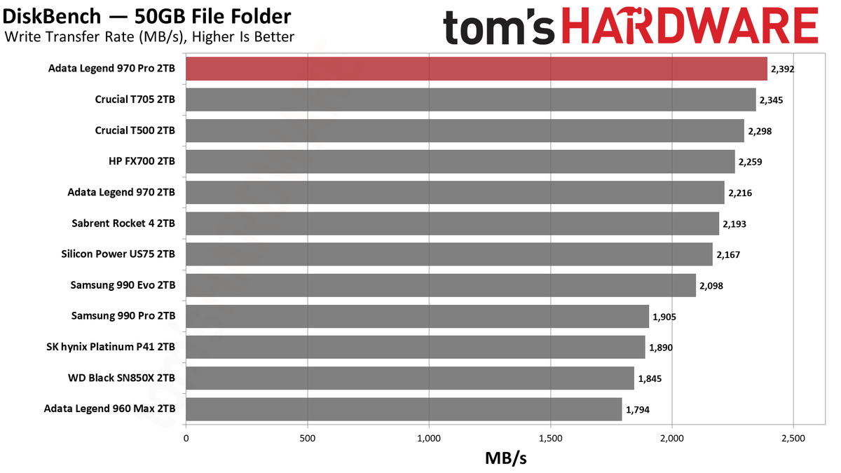Adata Legend 970 Pro 2TB SSD
