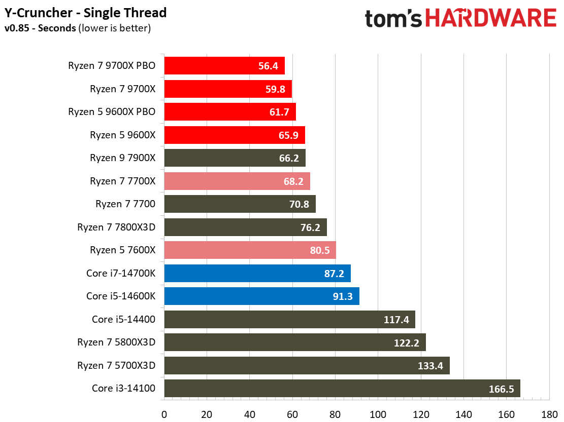 Ryzen 5 9600X