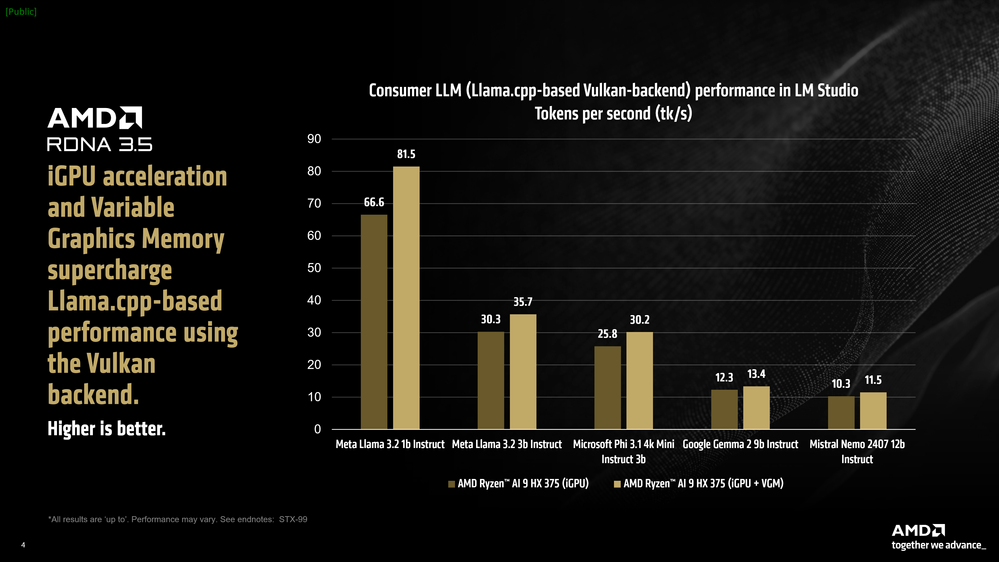 AMD LM Studio iGPU vs iGPU performance Tk/s