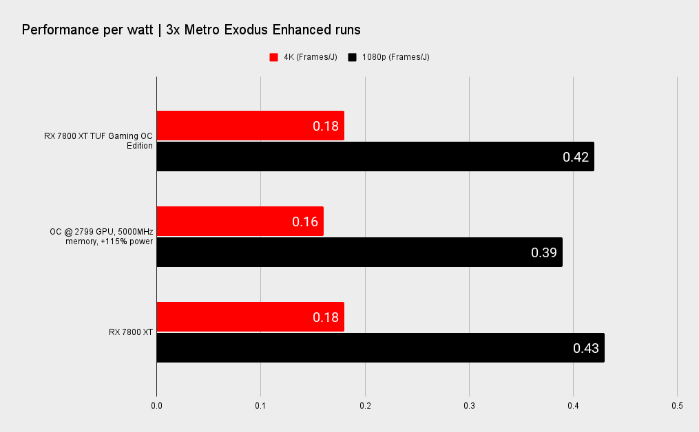 RX 7800 XT TUF Gaming benchmark charts for overclocking.