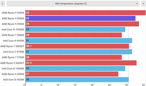 Amd Ryzen 5000 Release Date Price Benchmarks And Specs Techradar