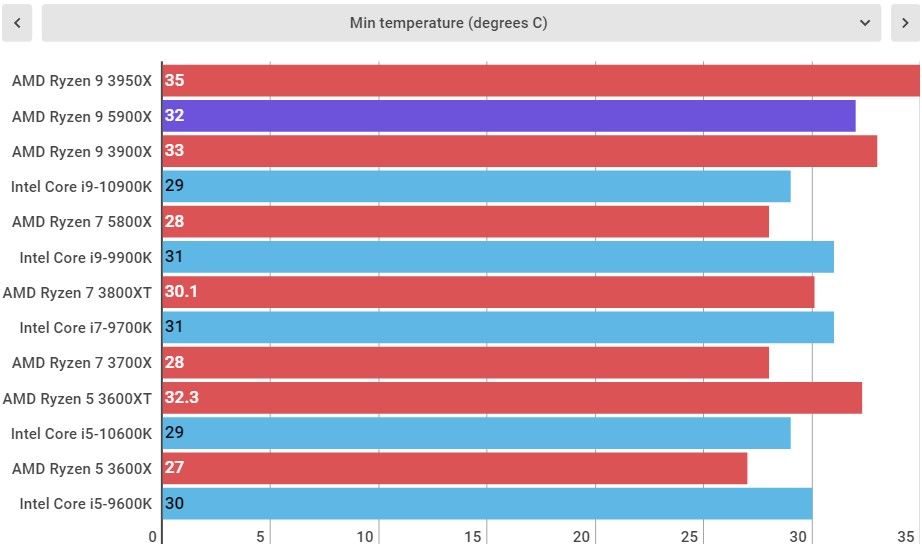 AMD Ryzen 9 5900X Performance