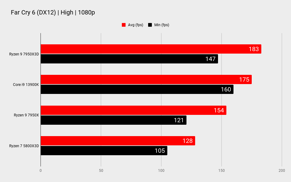 AMD Ryzen 9 7950X3D benchmarks