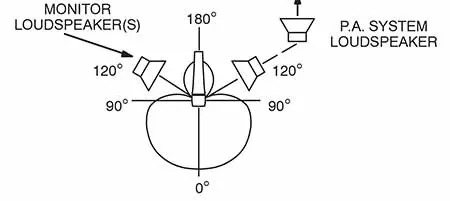 Fig. 3: Supercardioid pattern with optimum monitor placement. The front of the mic is at 0 degrees; the areas of maximum rejection for this pattern are roughly 120 degrees off-axis on either side. Note the small lobe at the back of the super-cardioid pattern, which indicates that the mic accepts some sound from the rear. 