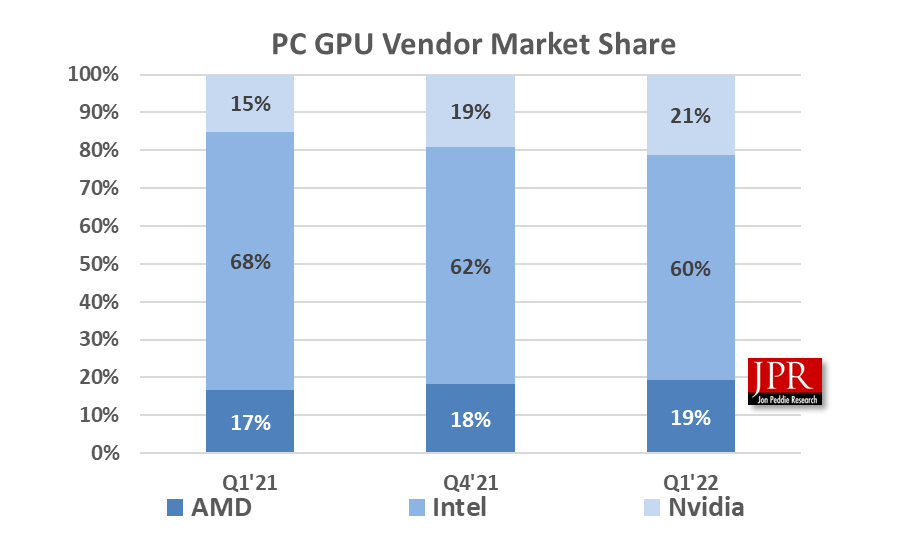Intel, AMD, Nvidia GPU Vendor Market Share for Q1 2022 - Q1 2022
