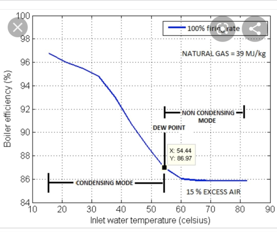 Condensing modes for boilers