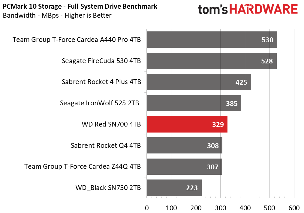 WD Red SN700