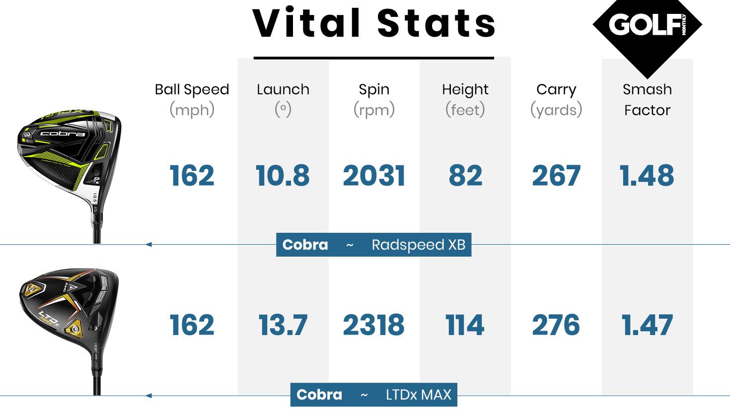 Cobra LTDx MAX Driver Review Golf Monthly